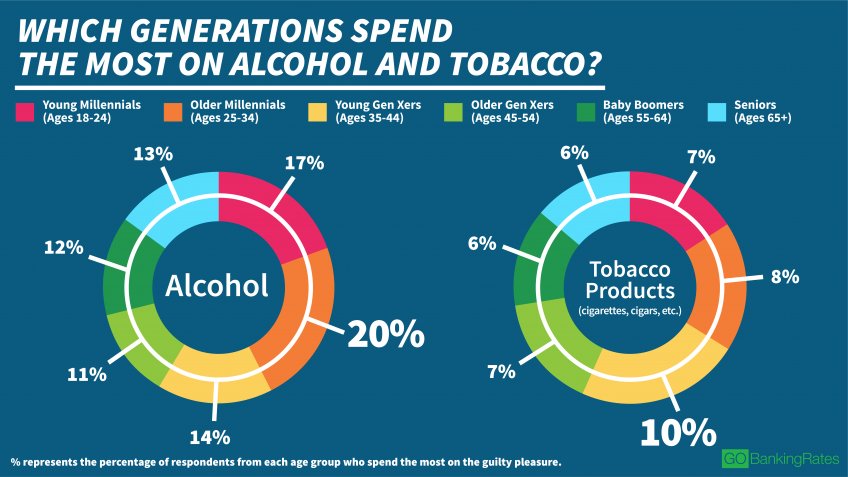 Millennials, Gen Xers More Likely to Spend on Tobacco and Alcohol