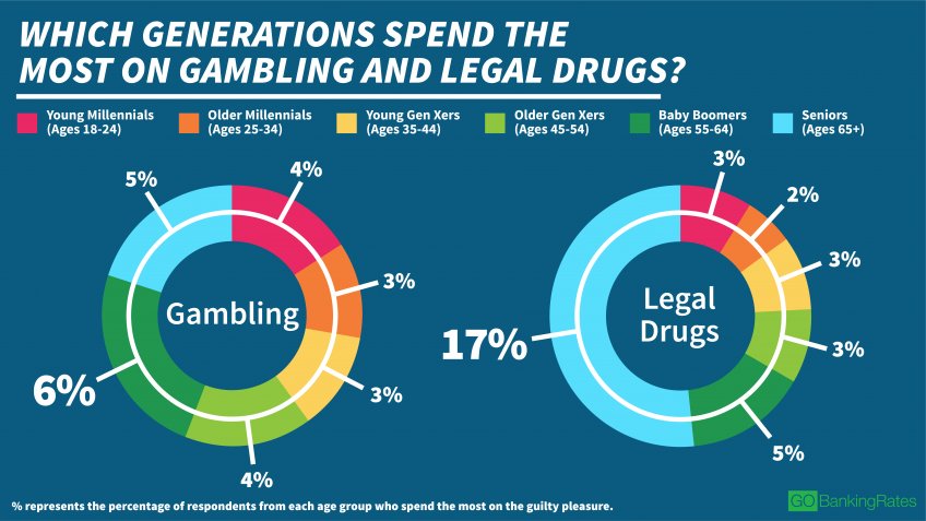 Boomers More Likely to Spend on Gambling and Legal Drugs
