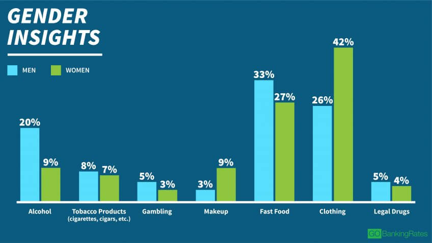 Men Are More Likely to Spend the Most Money on Alcohol