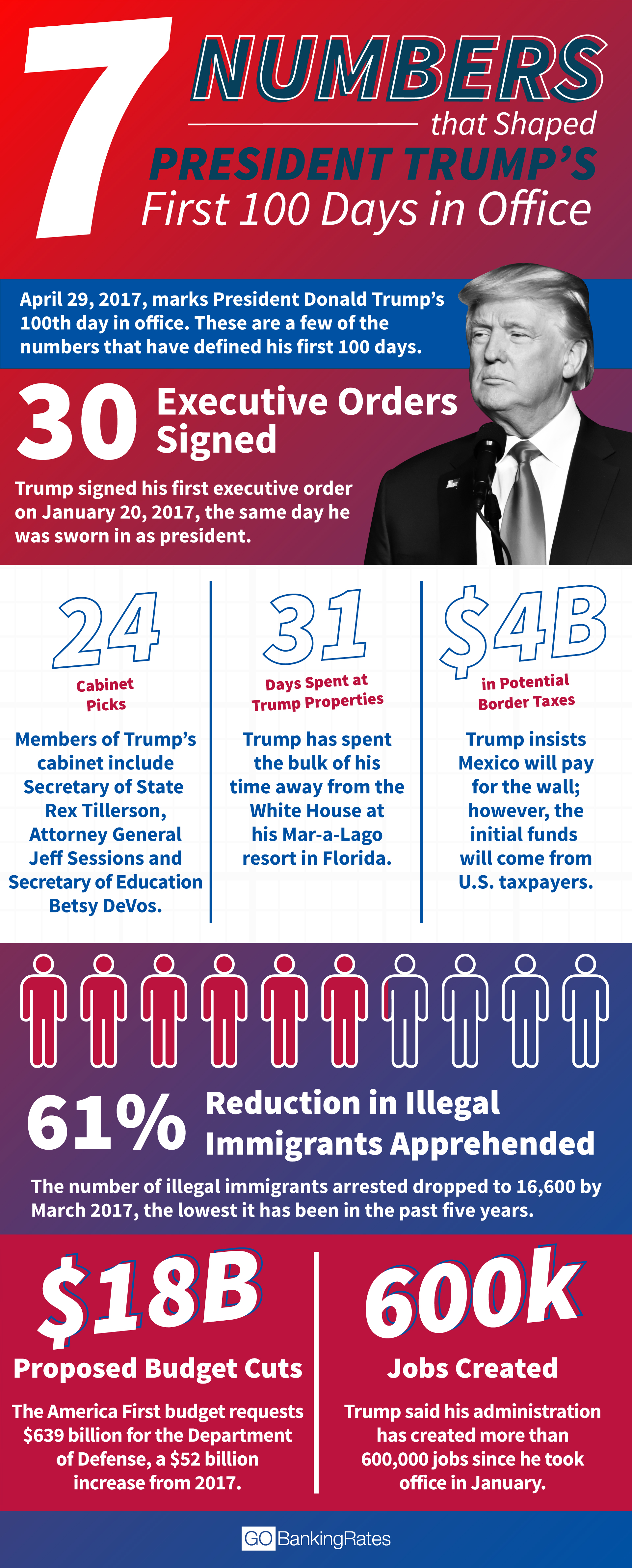 7 Numbers That Shaped President Trump S First 100 Days In Office