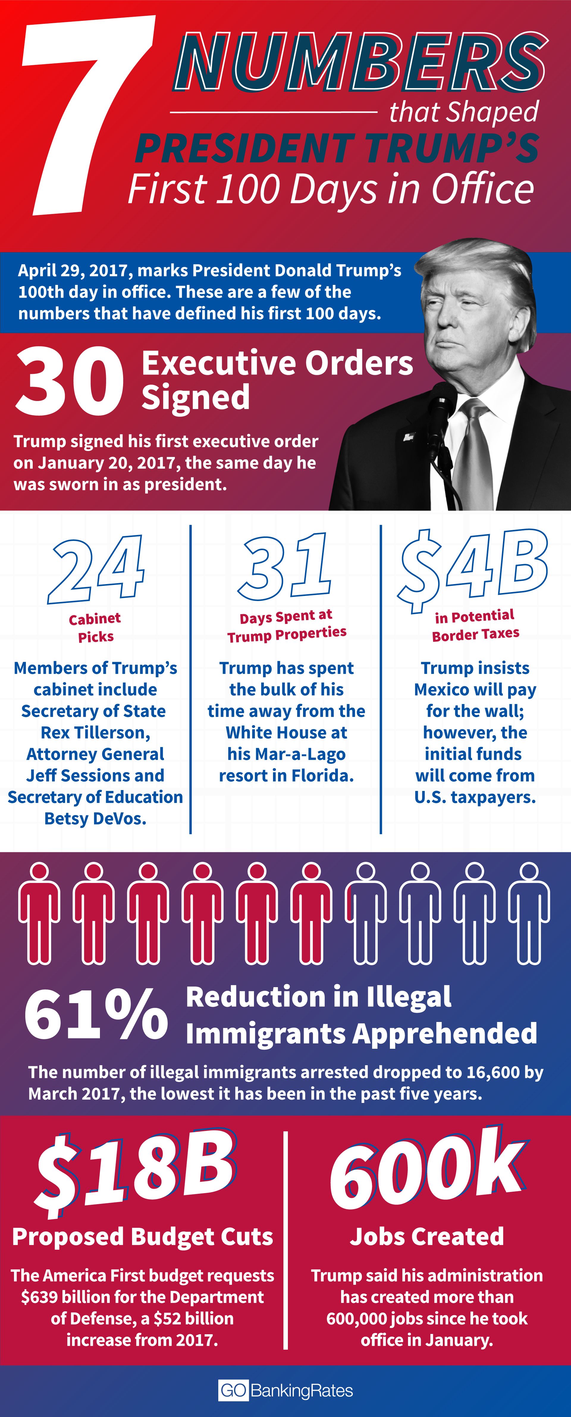 7 Numbers That Shaped President Trump's First 100 Days in Office