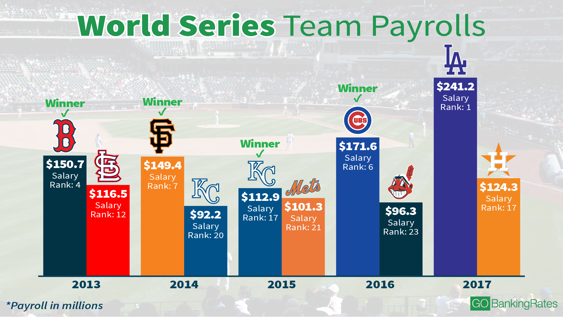 World SeriesWinning Teams With the Highest and Lowest Payrolls GOBanking