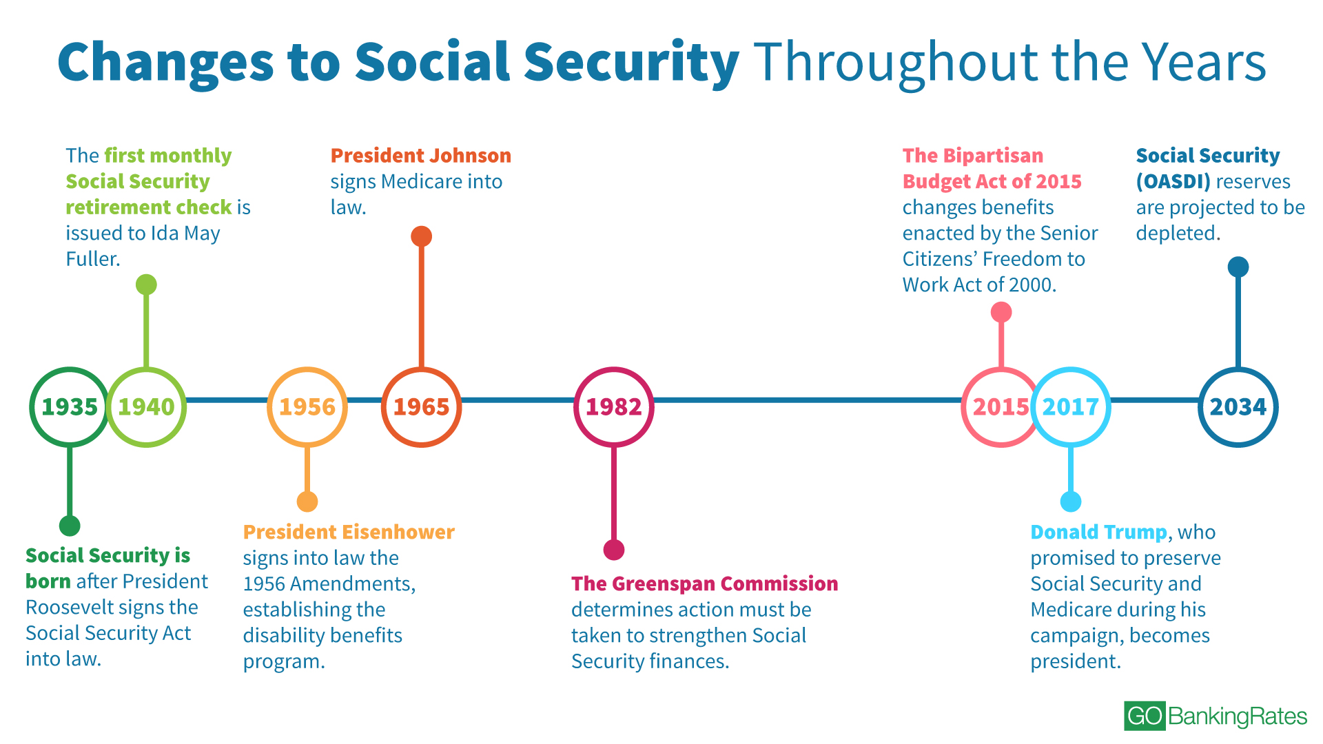 Social Security to Run Out by 2034 How Did We Get Here? GOBankingRates