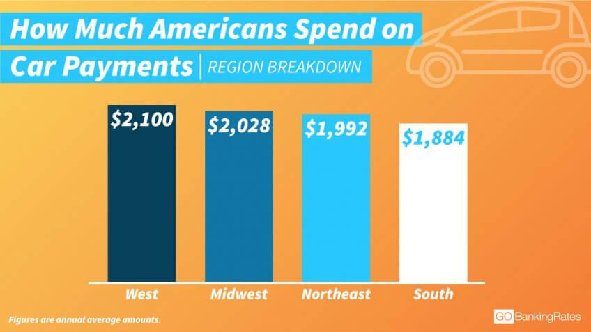 Residents in Western States Spend More on Their Car Payments