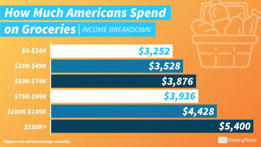 guess-how-much-americans-spend-on-these-5-common-things-gobankingrates