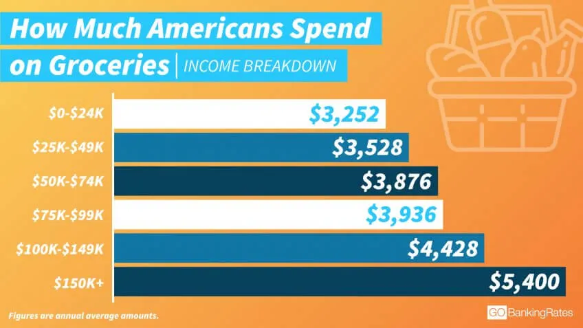 The More You Earn, the More You Spend on Groceries