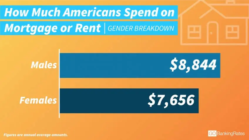 Women’s Low Spending on Housing Could Reflect ‘Housing Gender Gap’