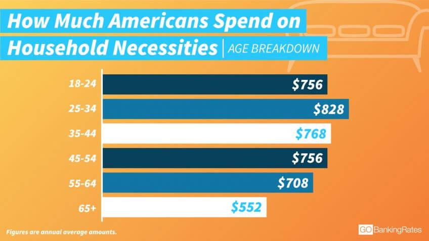 Older Millennials Spend the Most on Household Necessities