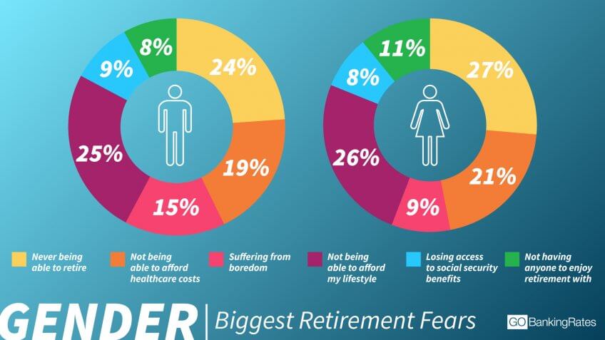 Retirement Fears Similar Among Genders