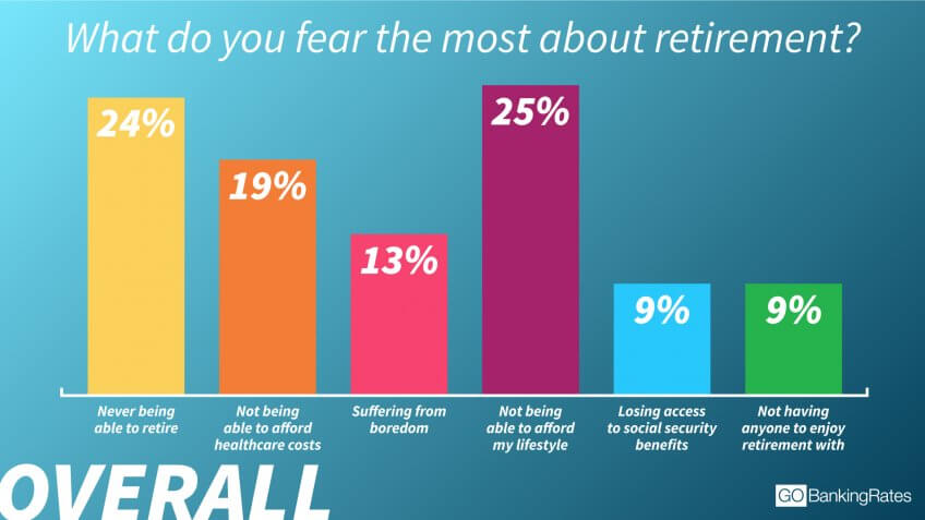 1 in 4 Americans Fear Not Being Able to Retire