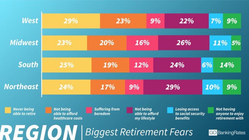 Retirement Fears Vary by Region
