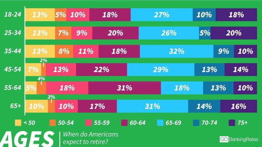Boomers Expect to Retire Soon