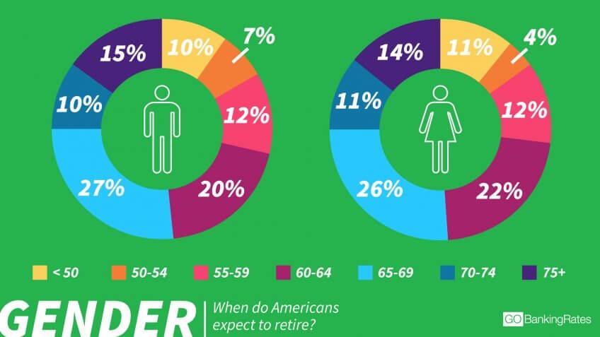 Men Expect to Retire Earlier Than Women