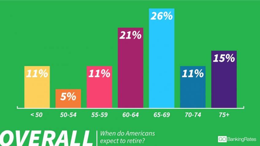 26% Expect to Retire Late