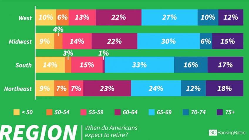 Southerners Most Likely to Expect to Retire Early — or Late