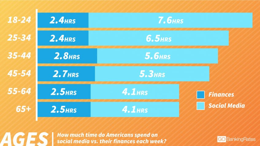 Millennials Spend More Time on Social Media Than Other Generations