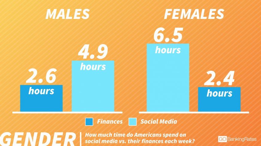 Women Spend 33% More Time Than Men on Social Media