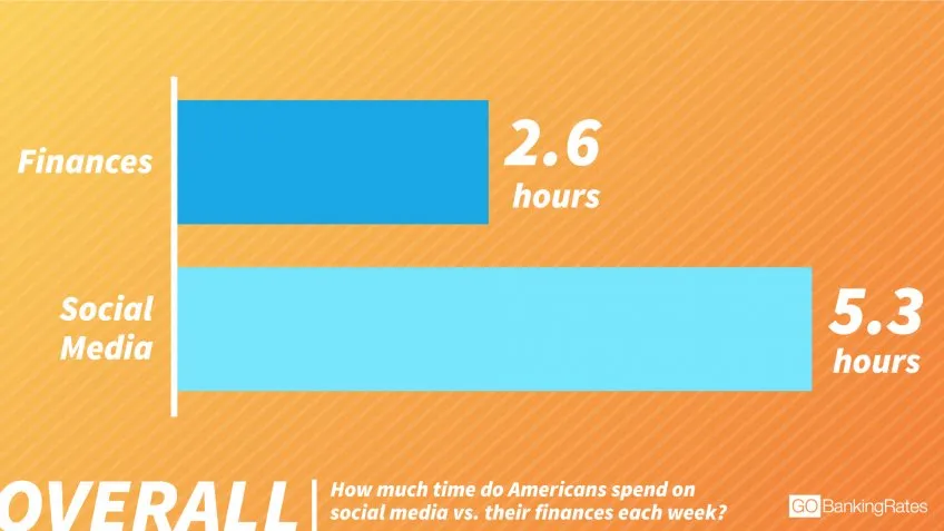 Americans Spend Half as Much Time on Their Finances as on Social Media