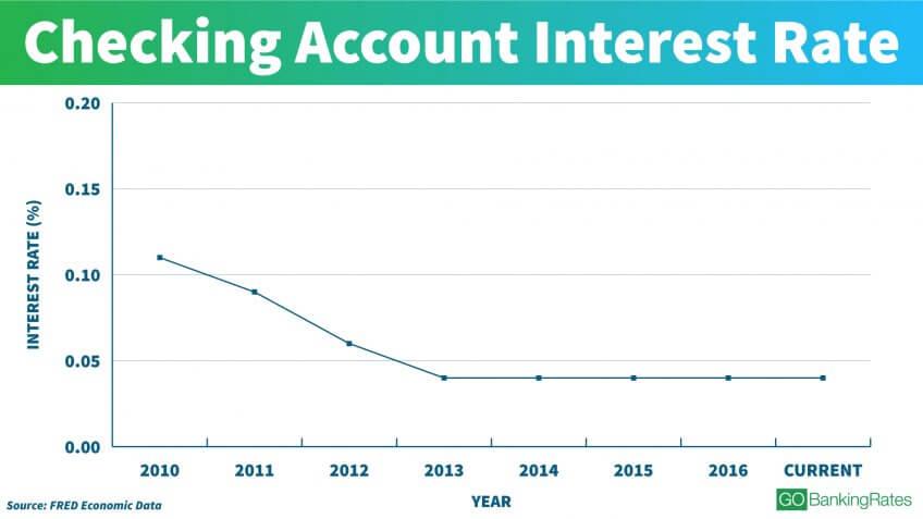Checking Account Rate Trends
