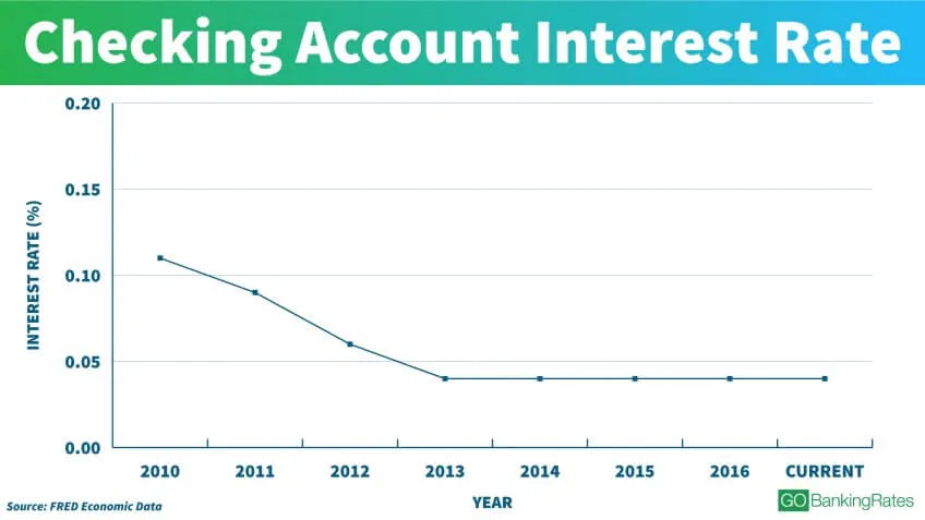 See Interest Rates Over The Last 100 Years Gobankingrates 8106