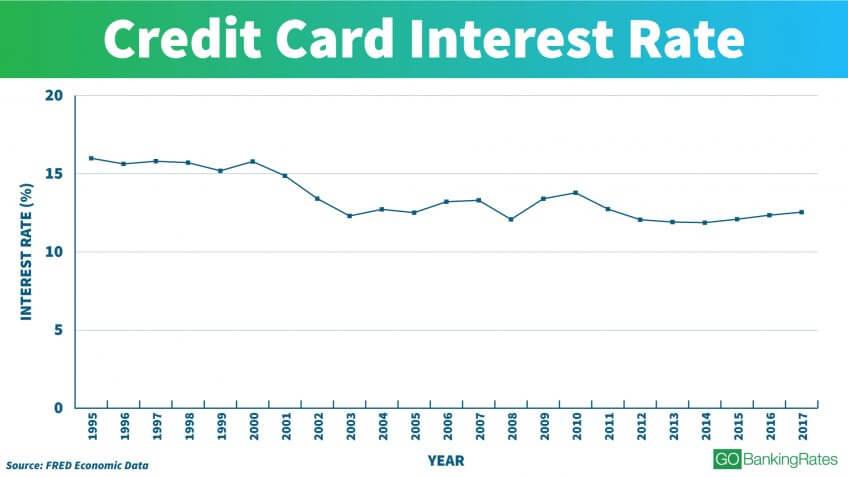 Credit Card Rate Trends