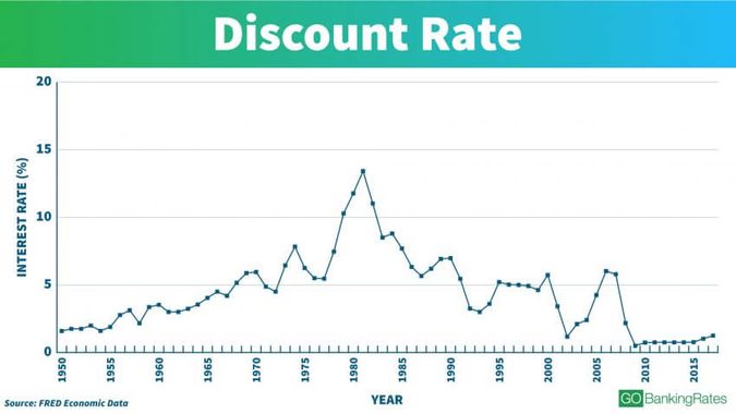 See Interest Rates Over The Last 100 Years Gobankingrates 7021