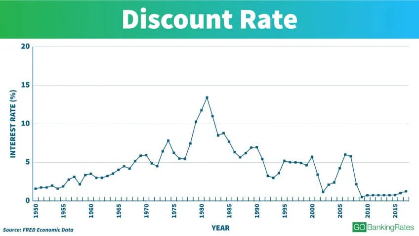 Understanding the Discount Rate
