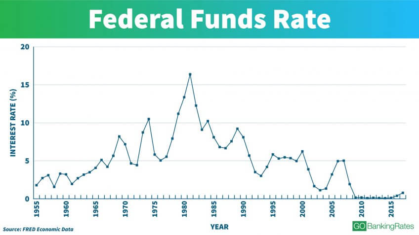 History Of Fed Interest Rates Chart