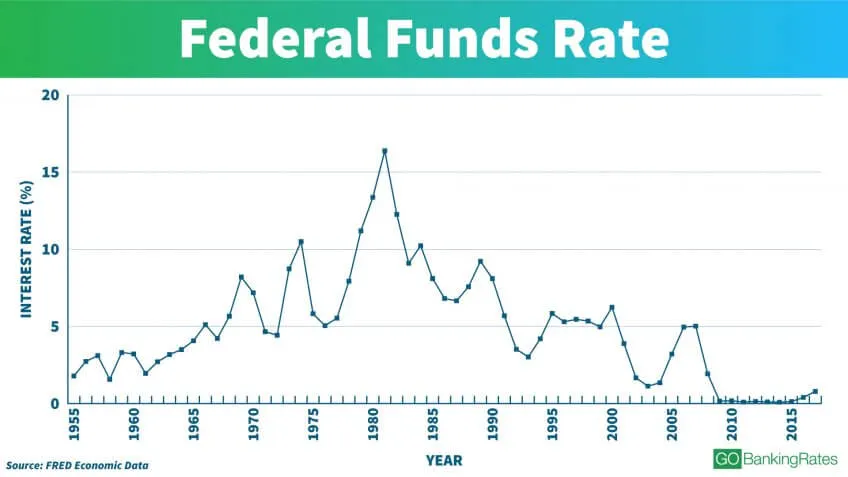 bank interest rates