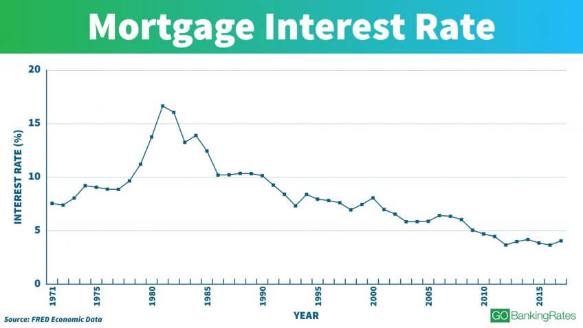 See Interest Rates Over the Last 100 Years | GOBankingRates