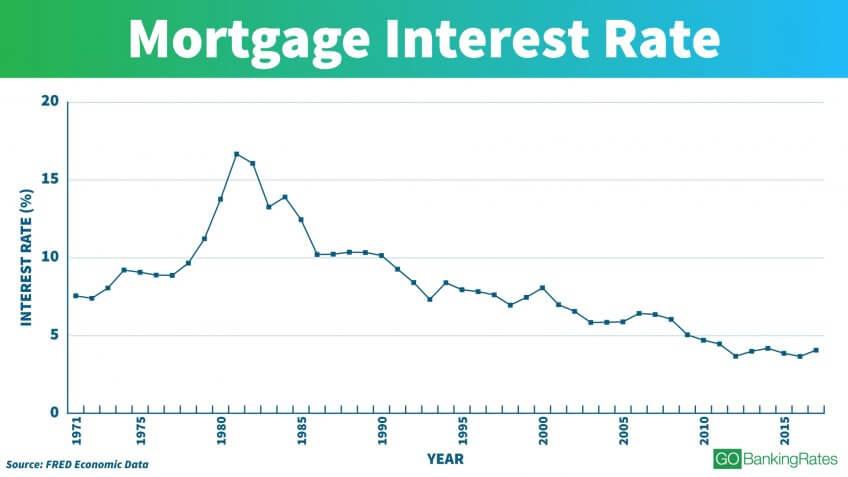 Mortgage Rate Trends