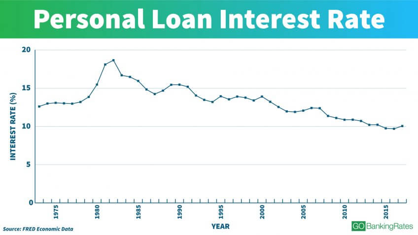 See Interest Rates Over the Last 100 Years  GOBankingRates