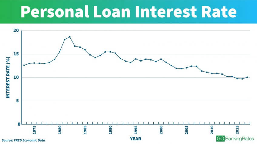 Loan Interest Rate Chart