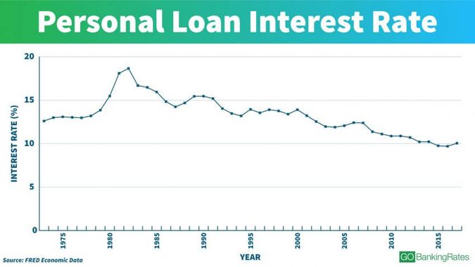 see-interest-rates-over-the-last-100-years-gobankingrates