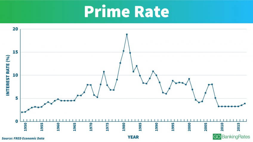 Cd Rates Chart 2019