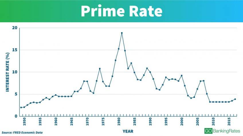 royal bank of canada prime rate changes