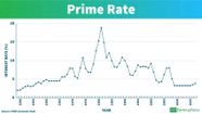 See Interest Rates Over The Last 100 Years GOBankingRates