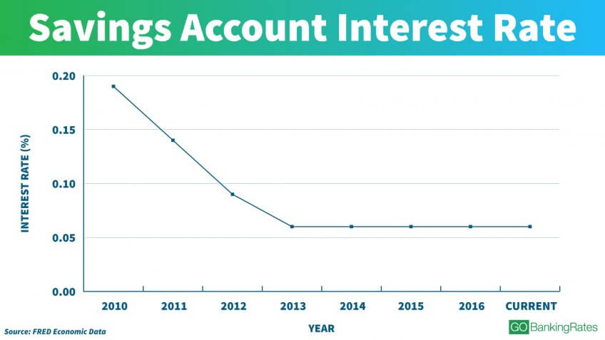 Savings Account Interest Rates Over Time