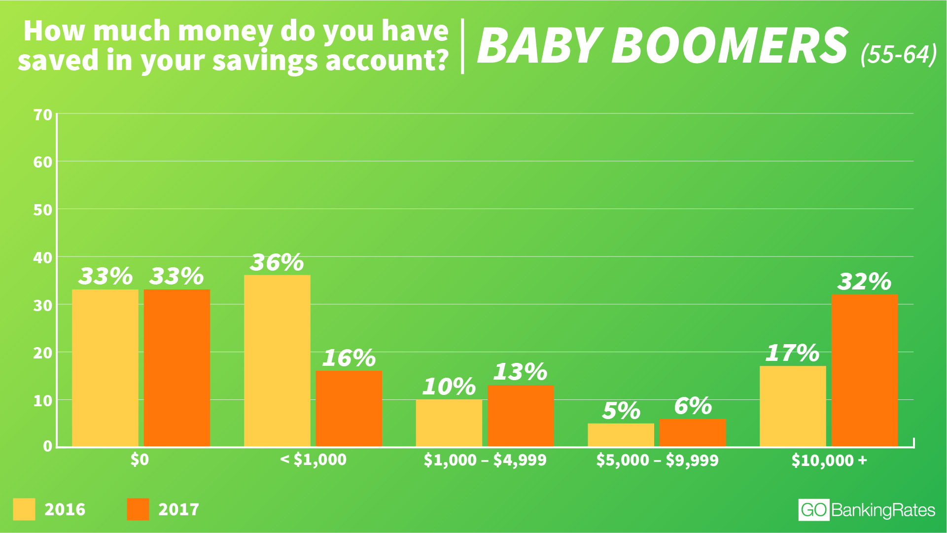 © GOBankingRates - Baby Boomers