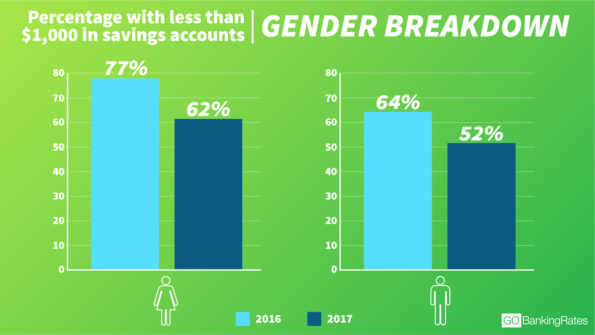 © GOBankingRates - Gender 2