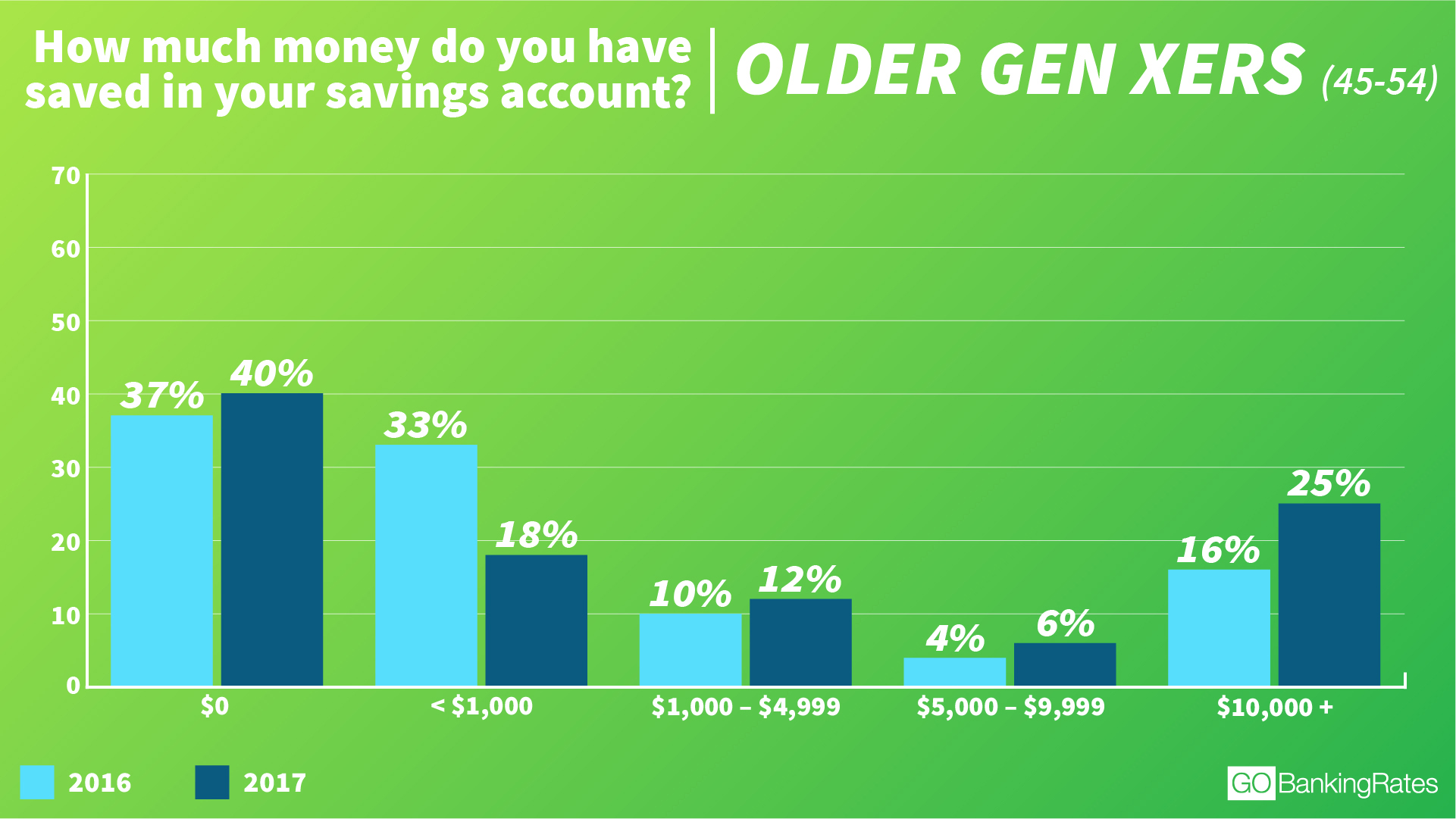 © GOBankingRates - Older GenX'ers