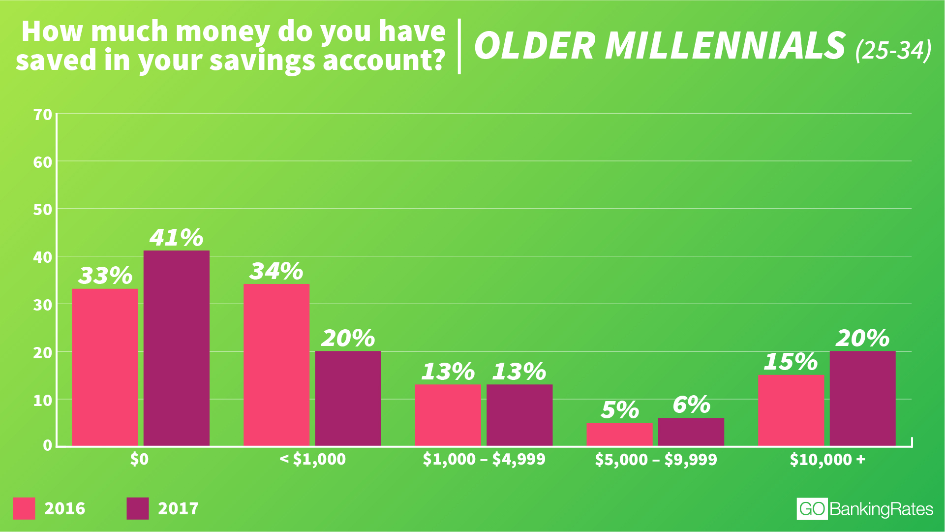 © GOBankingRates - Older Millennials