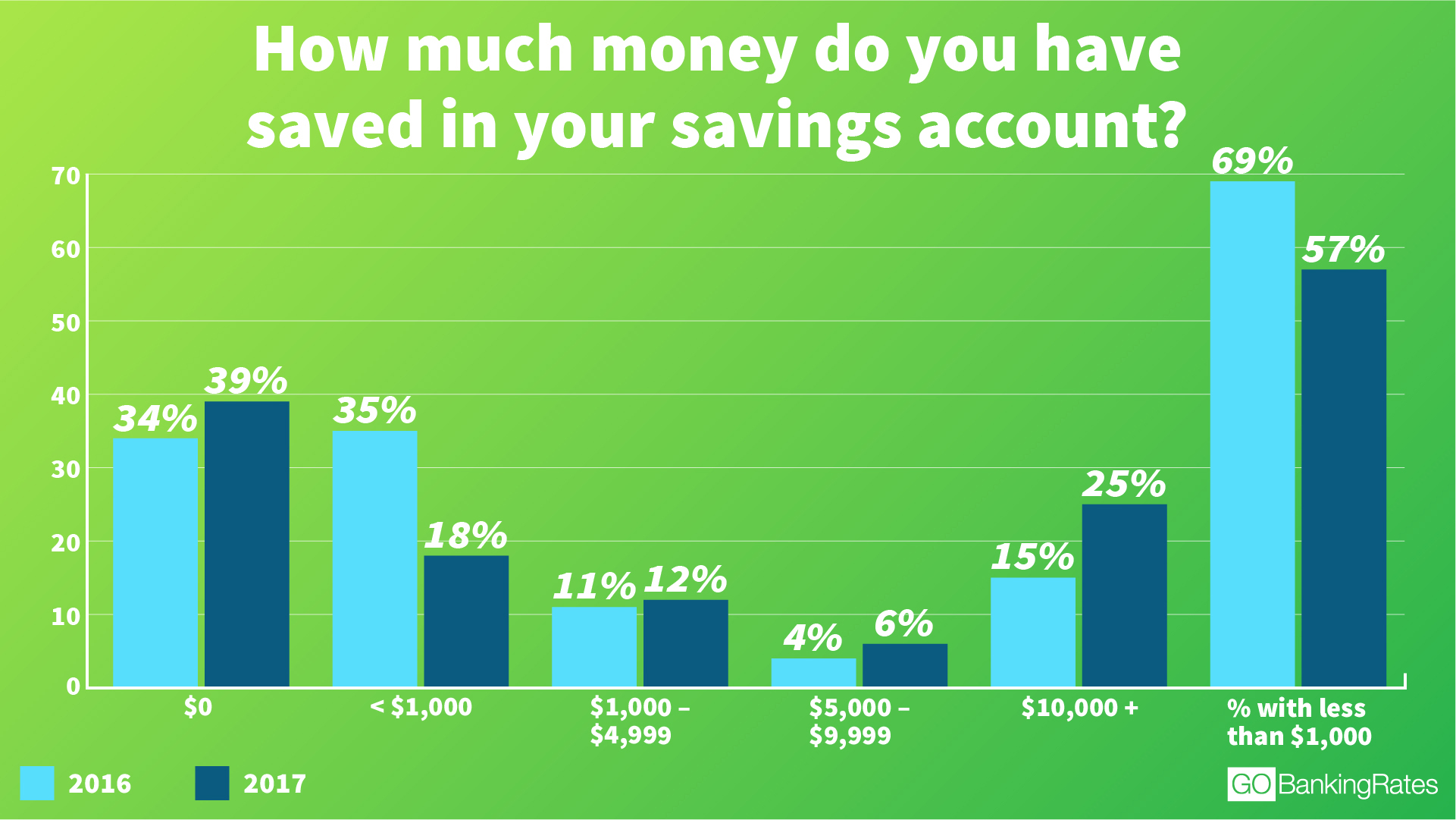 evermail about a savings account