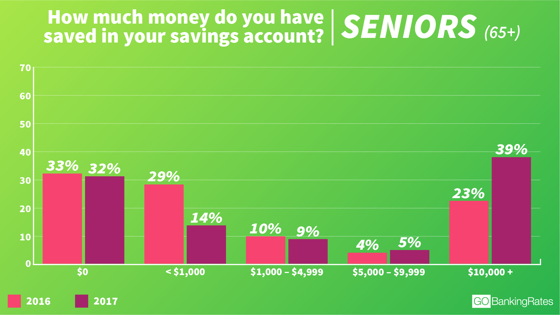 © GOBankingRates - Seniors