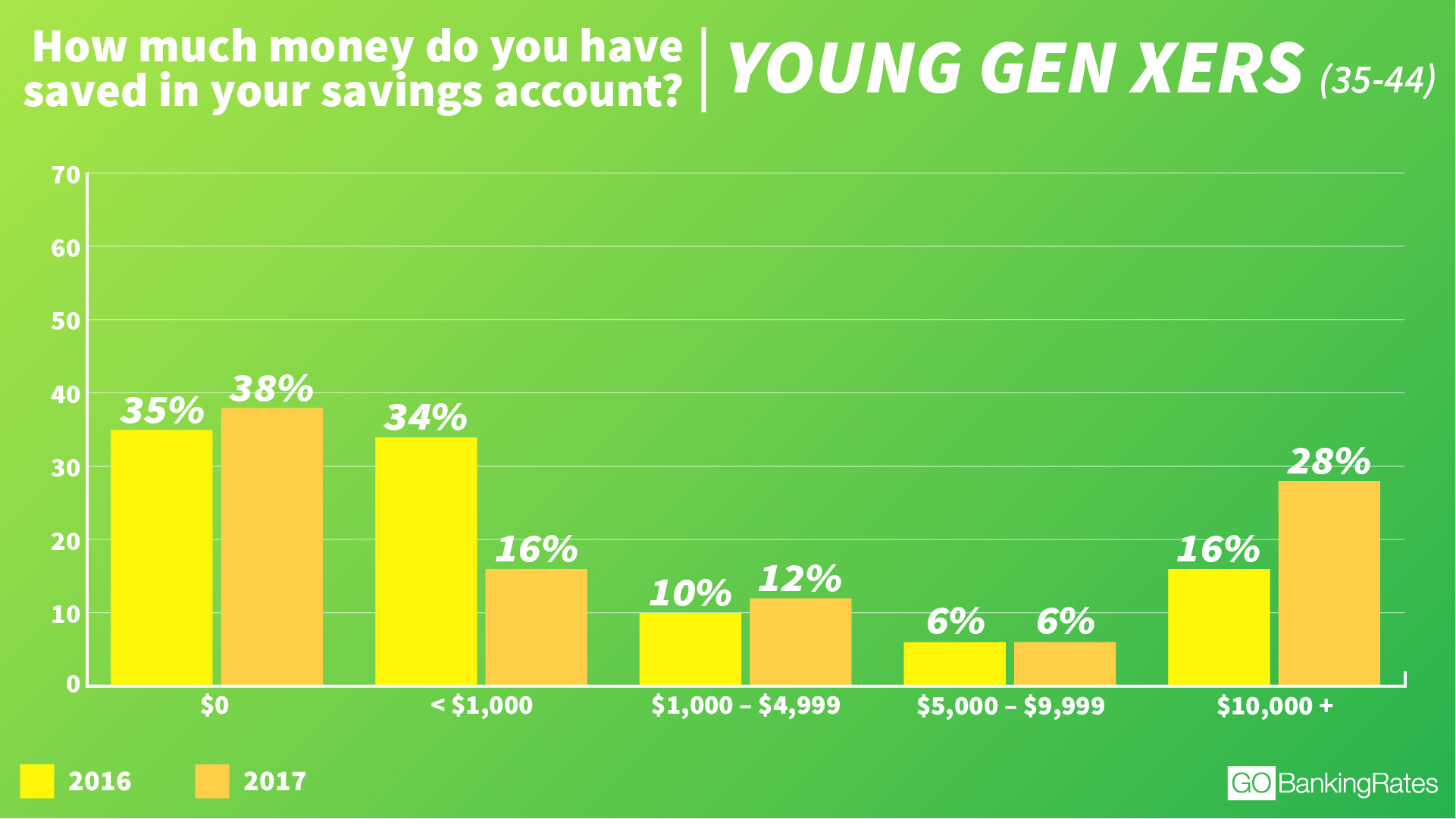 © GOBankingRates - Young GenX'ers