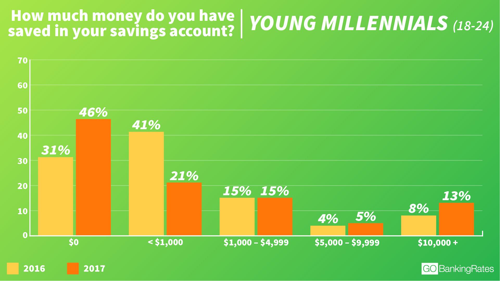 © GOBankingRates - Young Millennials