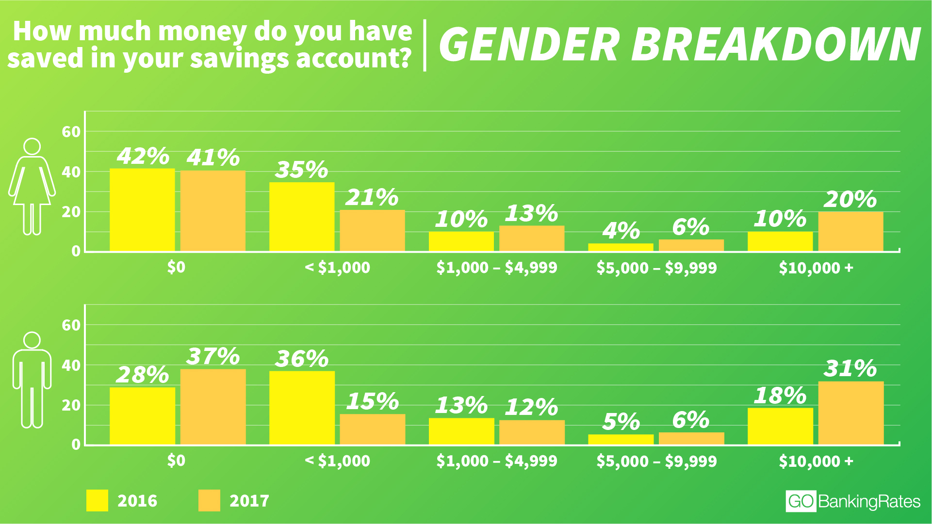 © GOBankingRates - Gender