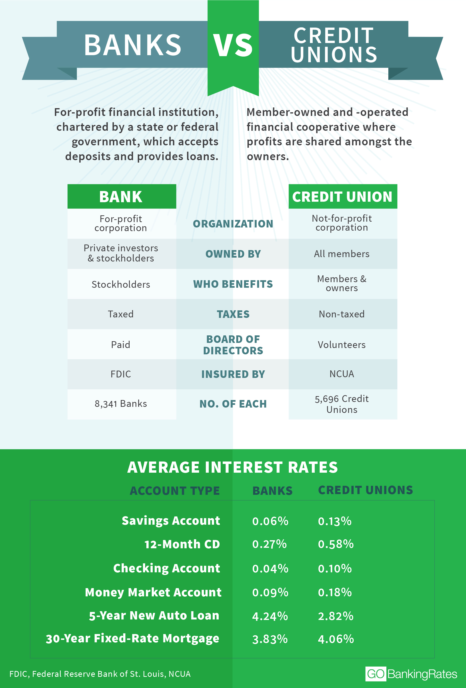 whats the difference between credit union and a bank