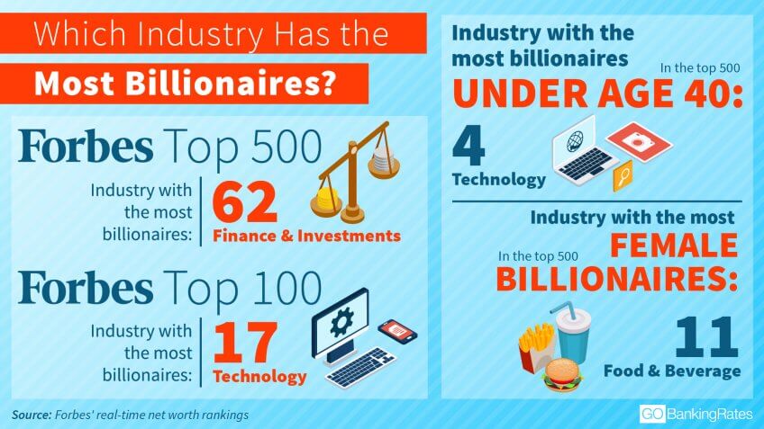 GOBankingRates Top Industry Billionaires