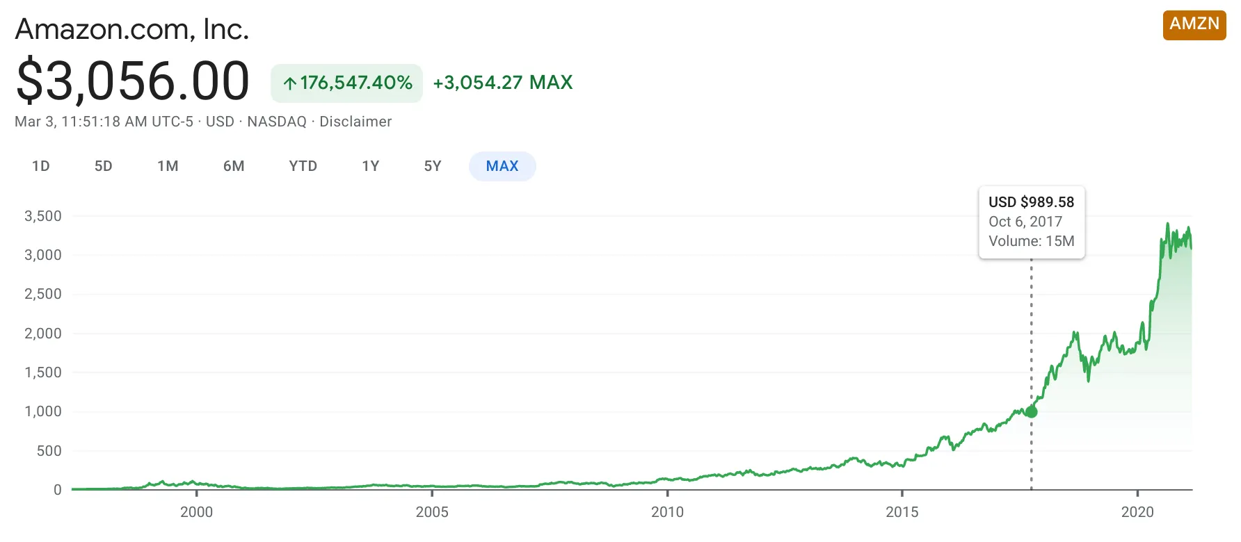 Stock price outlet history graph